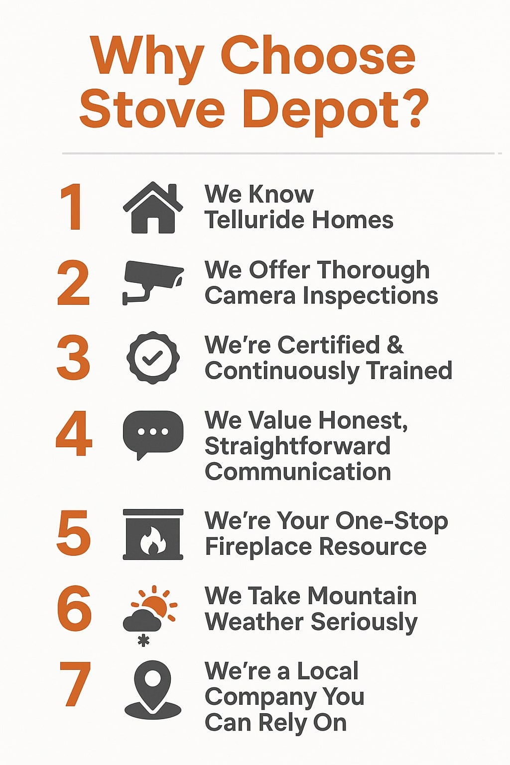 Original infographic with a clean white background and orange and dark gray text titled “Why Choose Stove Depot?” in large bold orange font at the top. Below the title, seven numbered points are listed vertically, each number in bold orange followed by a matching gray icon and black text. The list reads: 1. house icon with “We Know Telluride Homes,” 2. camera inspection tool icon with “We Offer Thorough Camera Inspections,” 3. checkmark badge icon with “We’re Certified & Continuously Trained,” 4. speech bubble icon with “We Value Honest, Straightforward Communication,” 5. fireplace icon with “We’re Your One-Stop Fireplace Resource,” 6. sun and cloud with snowflake icon with “We Take Mountain Weather Seriously,” and 7. location pin icon with “We’re a Local Company You Can Rely On.” The design is minimalistic and organized with consistent alignment and a professional tone.