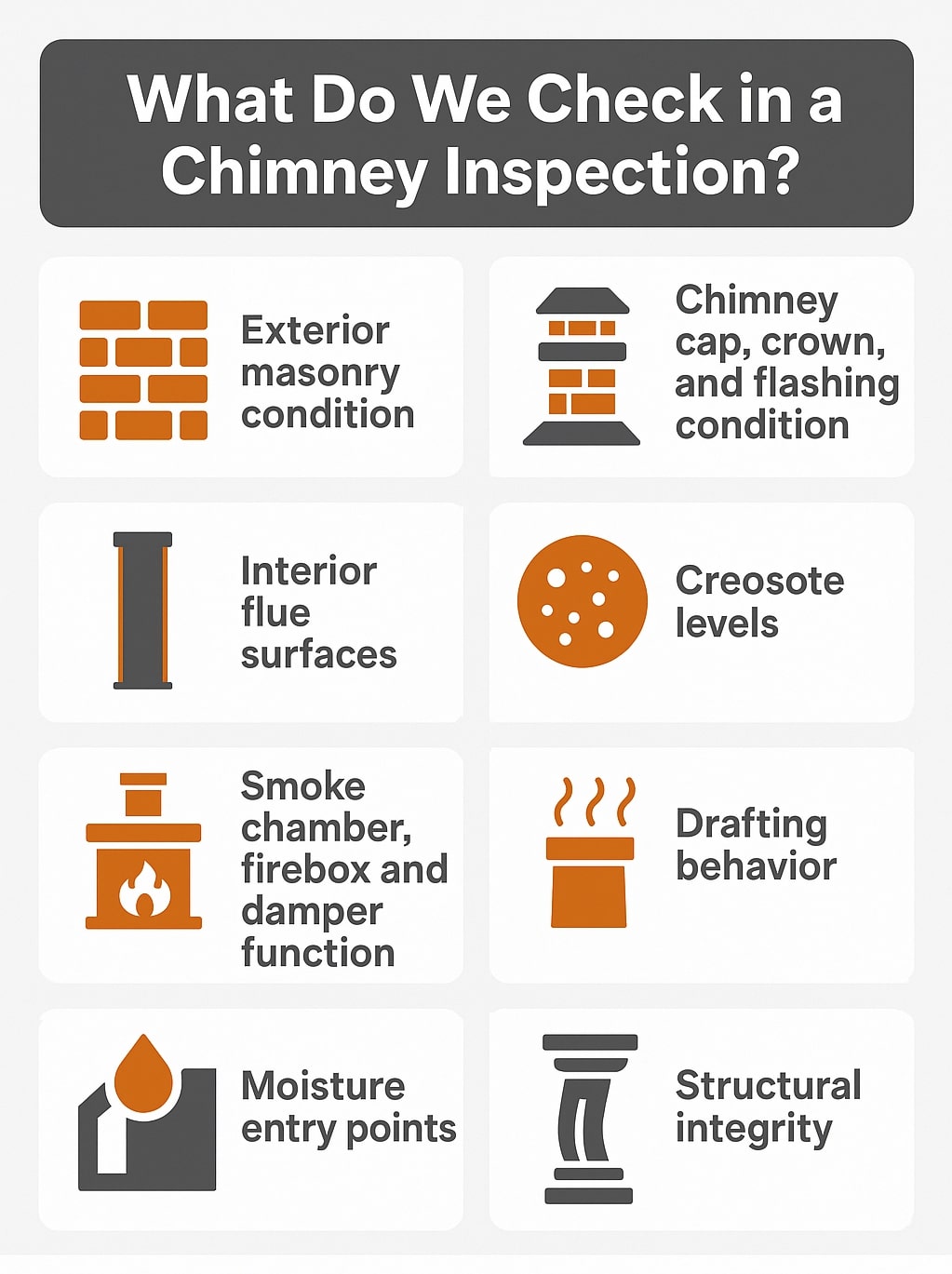 original infographic showing a gray header with white text reading “What Do We Check in a Chimney Inspection?” followed by a grid of eight white boxes, each containing an orange or dark gray icon alongside bold black text; icons include a brick wall for “Exterior masonry condition,” a chimney top for “Chimney cap, crown, and flashing condition,” a vertical flue pipe for “Interior flue surfaces,” a round orange creosote particle graphic for “Creosote levels,” a fireplace with flame for “Smoke chamber, firebox and damper function,” a smoking chimney for “Drafting behavior,” a droplet entering a roofline for “Moisture entry points,” and a classical-style column for “Structural integrity,” all arranged cleanly with consistent spacing and a modern, minimal design.